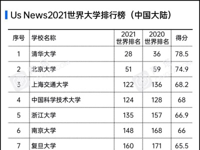 US News2021世界大学排行榜：深圳大学位列中国内地第32