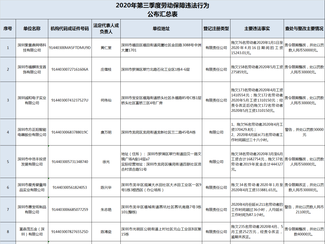 曝光！深圳这9家企业劳动保障违法，8家涉及欠薪