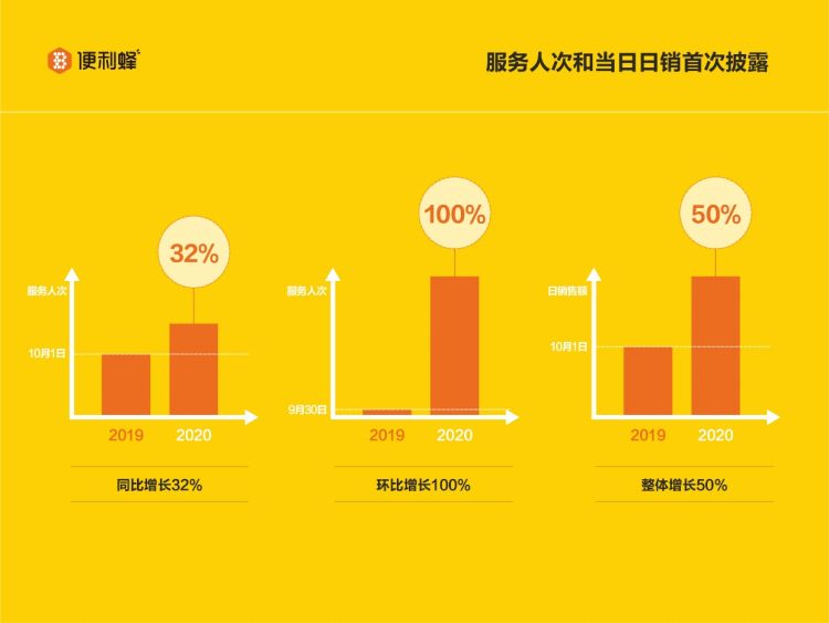“双节”首日报复性消费就来了！便利蜂日销增五成