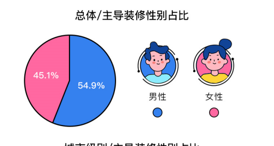 土巴兔发布家装数据报告：北上广深“精致穷” 装修比不上四线城市     