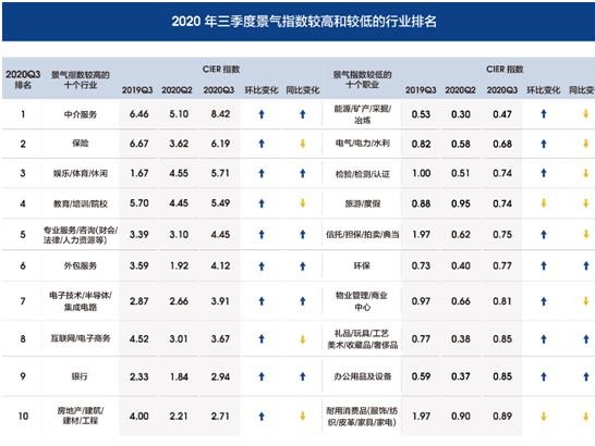 保就业效果凸显！第三季度就业市场景气景气度持续回升