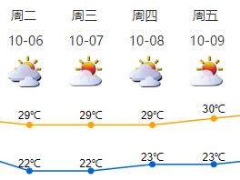 今日夜间至明日有弱冷空气影响深圳