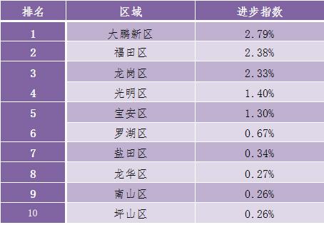 第三季度深圳公共文明指数测评公布，这个区排名第一