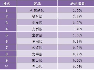 第三季度深圳公共文明指数测评公布，这个区排名第一