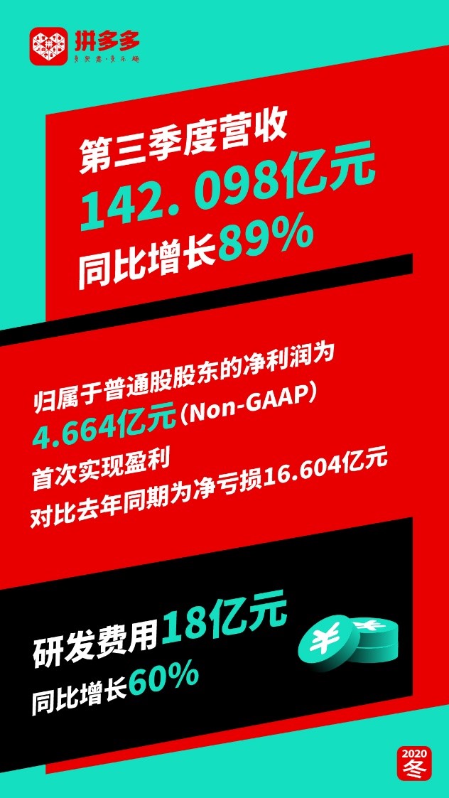 快讯：新CEO陈磊为拼多多带来首个盈利季报：Q3盈利4.66亿元