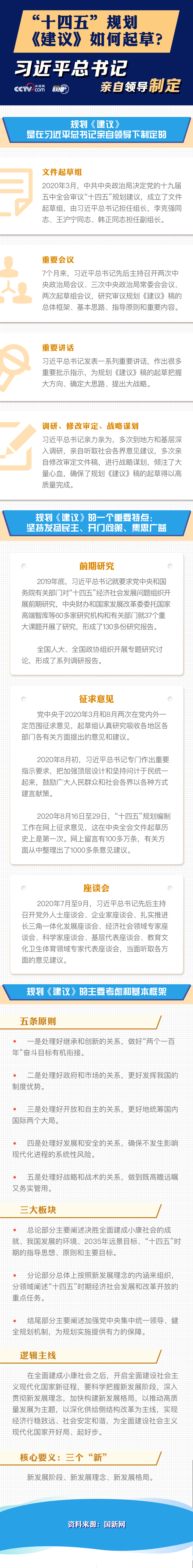 “十四五”规划《建议》如何起草？习近平亲自领导制定