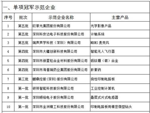 深圳再添11个国家制造业单项冠军 总量占全省50%以上