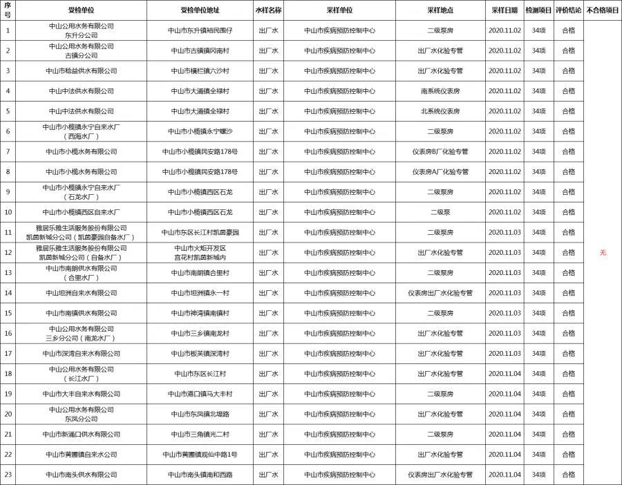 您家生活饮用水是否安全？中山这两地抽检不合格
