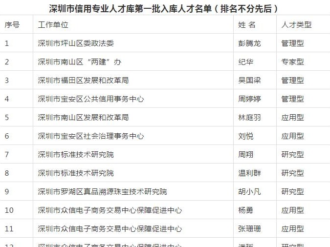 深圳市信用专业人才库第一批入库人才名单公示