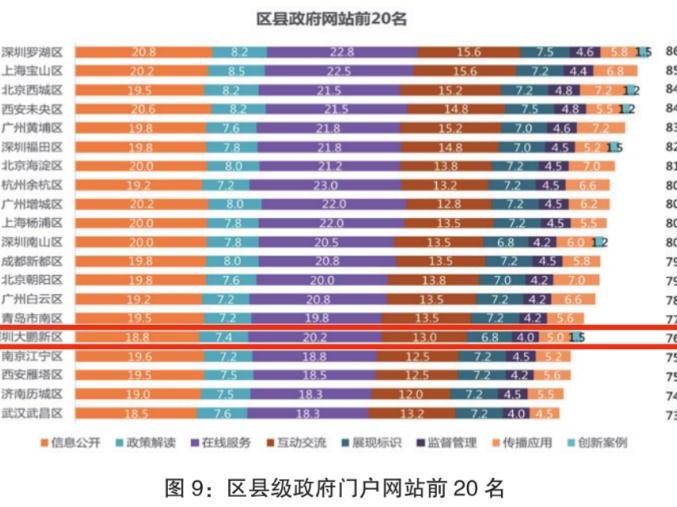 大鹏新区首次跻身全国区县政府门户网站前20强！