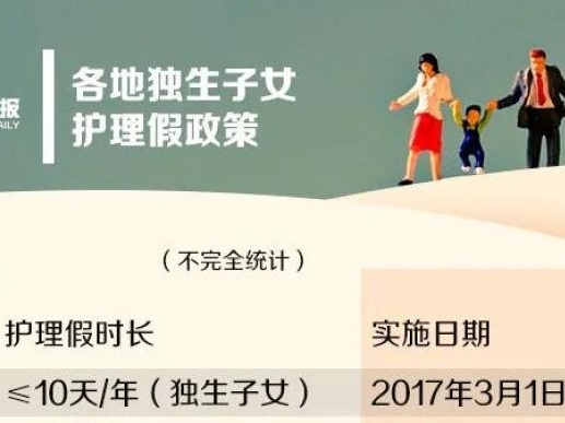 云南官宣独生子女护理假：最高20天，明年1月1日起施行