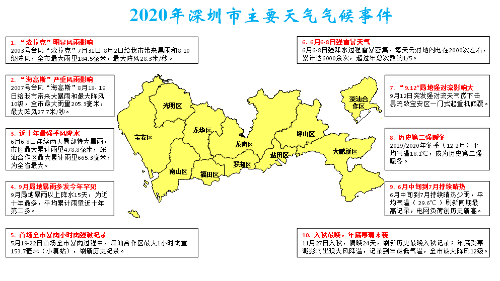 深圳2020年全年灰霾日仅3天，为1988年以来最少！