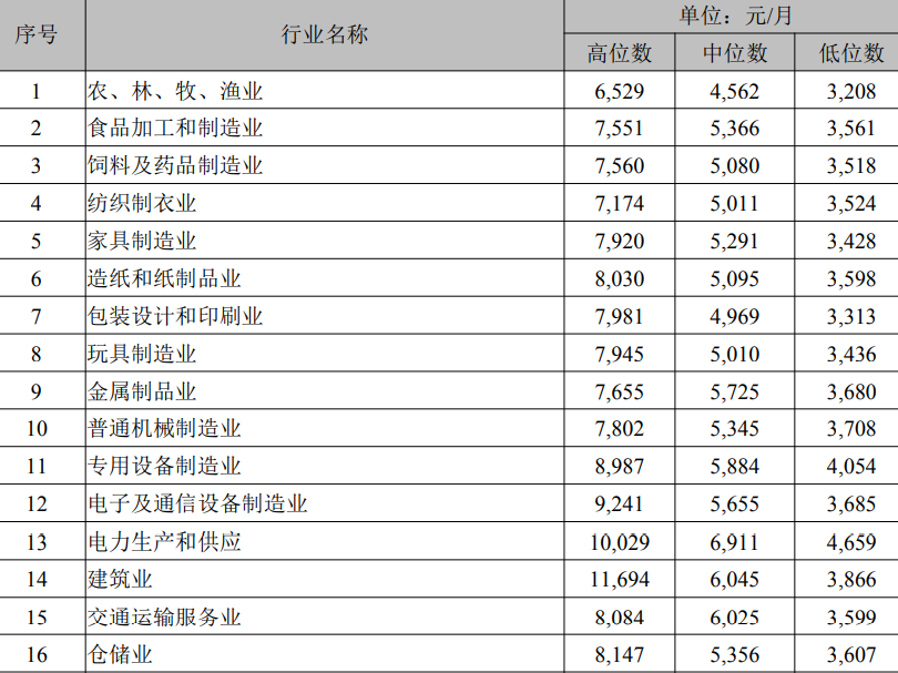 2020年中山工资指导价出炉，你的工资符合“指导”吗？