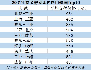 去哪儿：故宫长城等景点一票难求 北京上海多地酒店预订火热