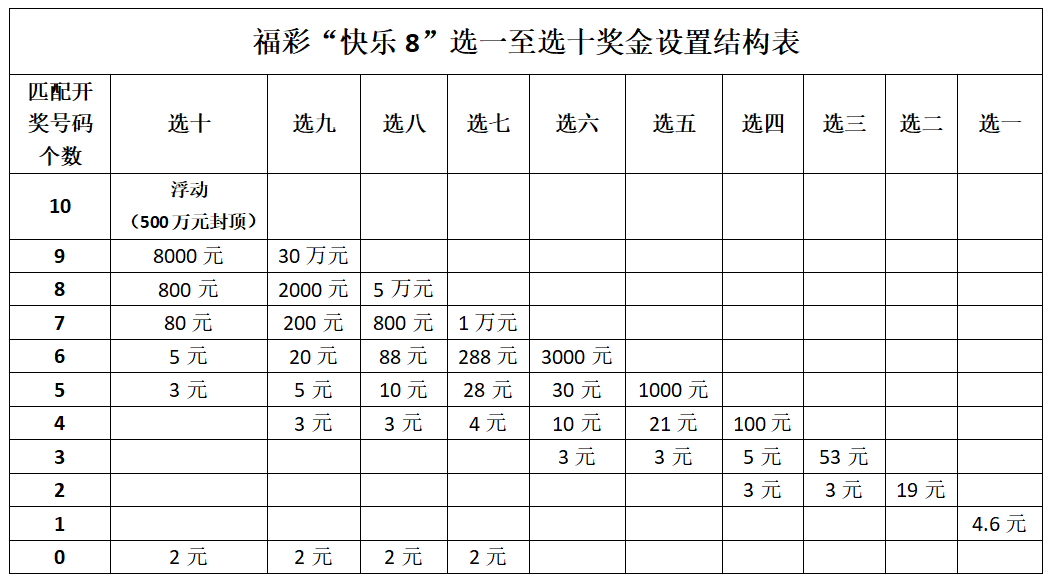 10种玩法 最高奖金500万元 福彩“快乐8”游戏3月18日登陆深圳