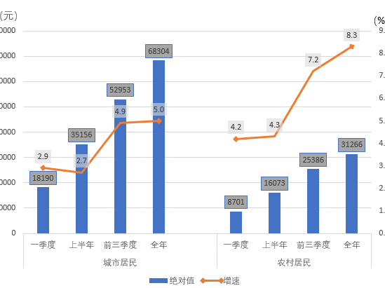 广州城市居民人均可支配收入位列全粤第一！