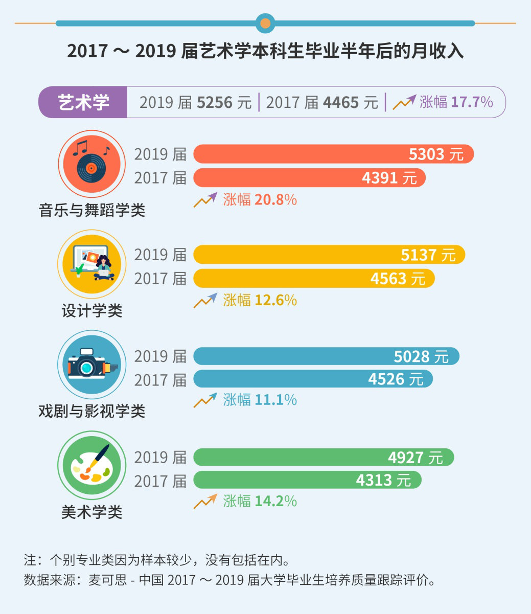 研究 | 专业规划早知道！艺术生毕业五年后10个里有1个创业者