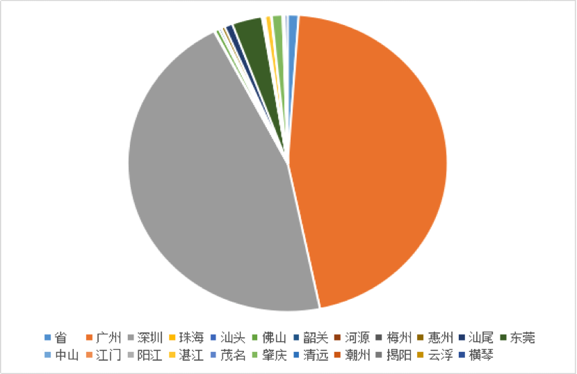 广东投诉总量同比下降近两成，这三大投诉问题突出