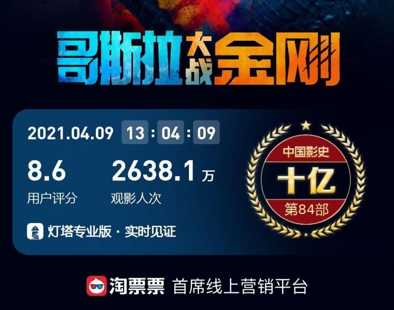 上映15天，《哥斯拉大战金刚》内地票房破10亿