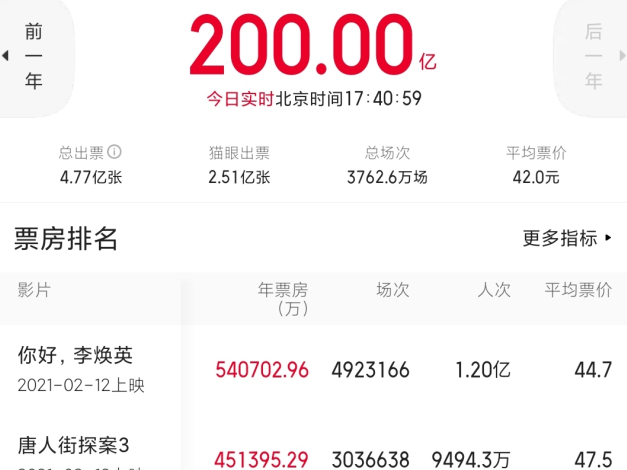 2021年度票房突破200亿元！排名前十电影出炉！