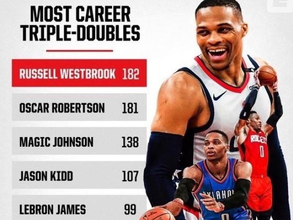 威少182次三双！超越传奇“大O”，独占NBA历史三双王