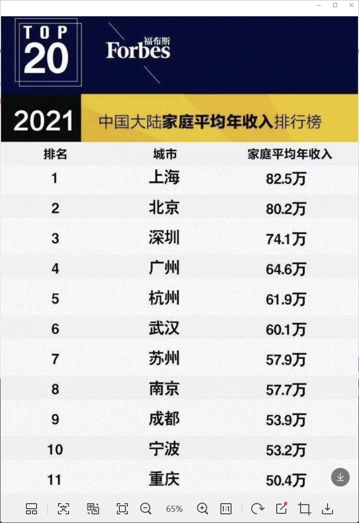 深圳家庭年均收入74.1万元？福布斯中国回应…
