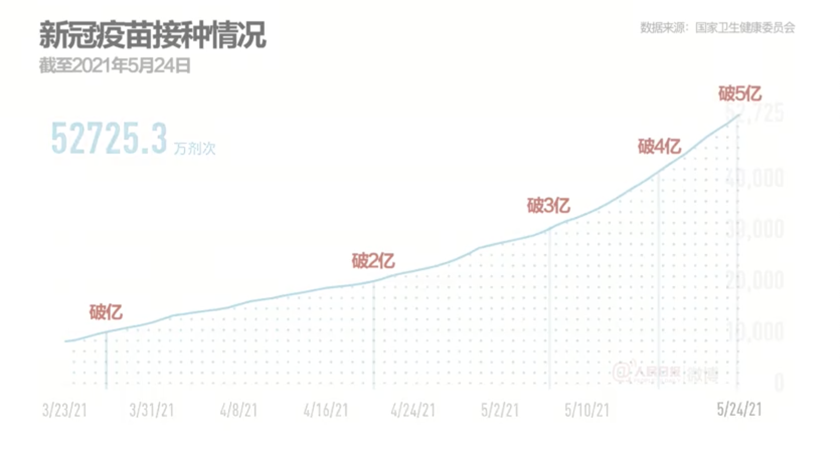 加油打苗苗！20秒看中国疫苗接种加速度