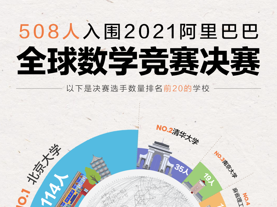 阿里公布全球数学竞赛决赛名单，深圳两人入围