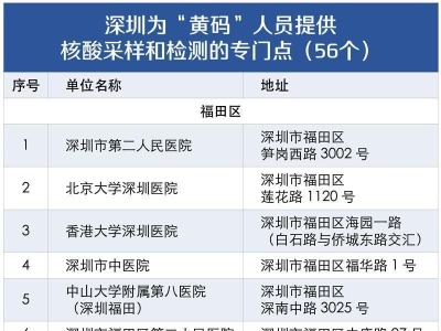 深圳“黄码”人员核酸检测不收取费用，检测点调整为56家