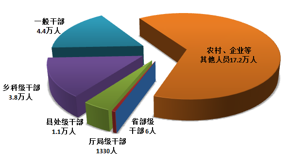 始终保持严的氛围惩的力度！解读全国纪检监察机关监督检查审查调查数据半年报