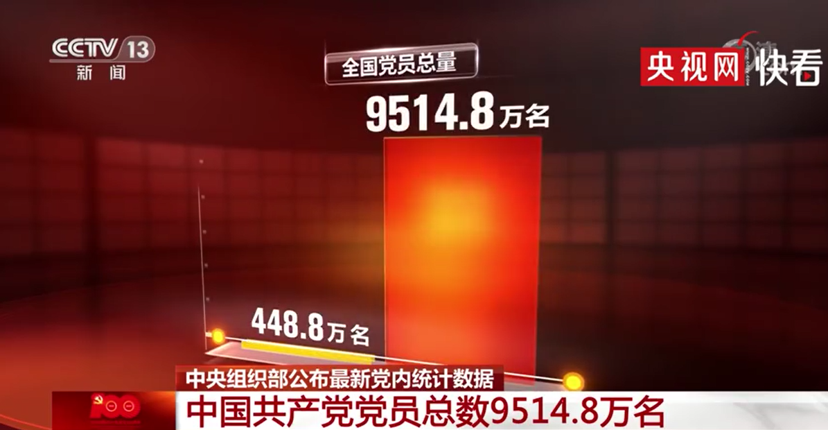9514.8万名！什么职业的党员人数最多？