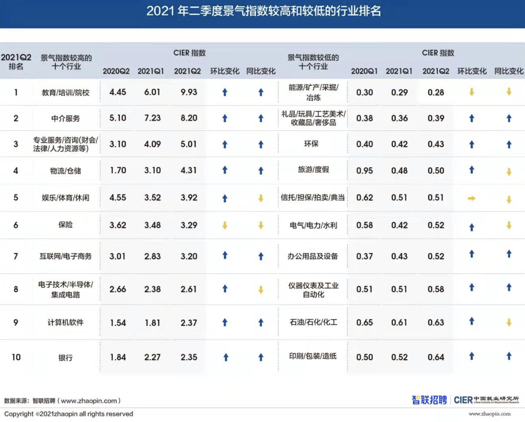 需求增加供给下降  二季度就业市场景气指数显著回升