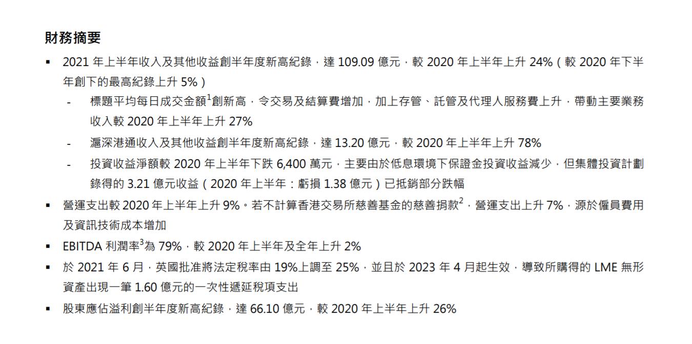 创半年度新高！港交所上半年净利增26%至66.1亿港元