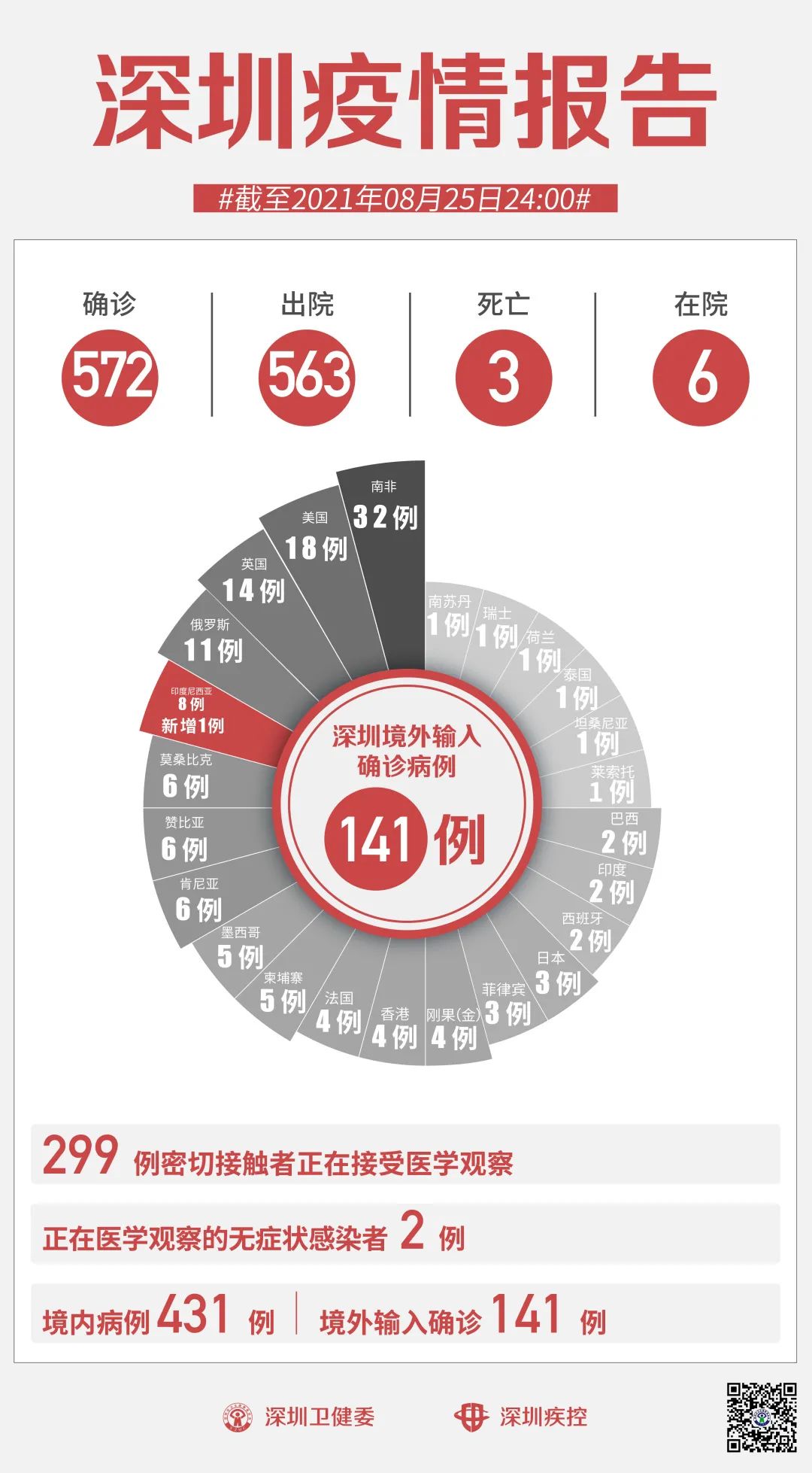 8月25日深圳新增1例境外输入确诊病例！