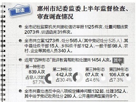 廉情视点 | 惠州市纪委监委通报半年查处情况：立案1273件处分565人