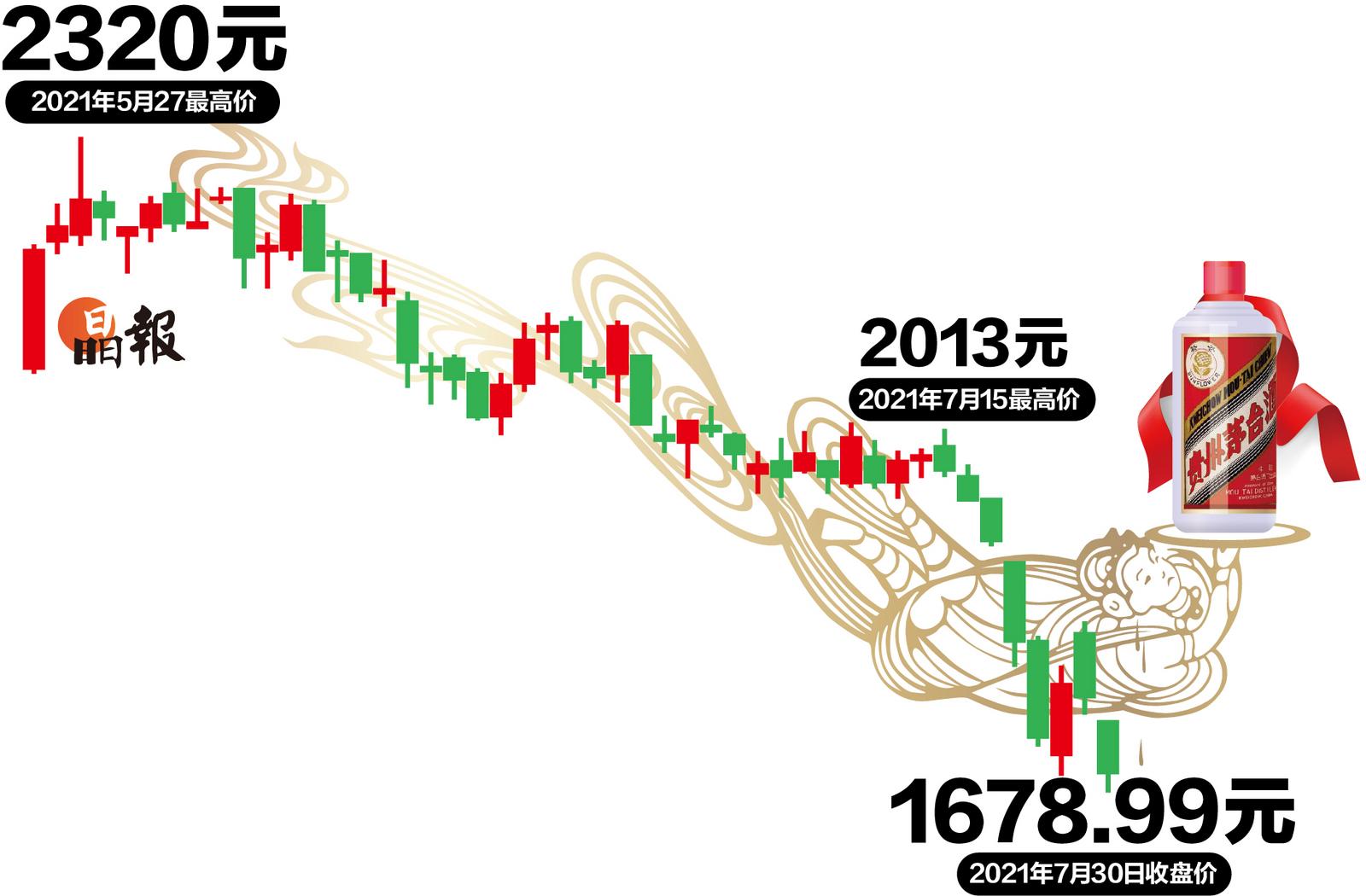 文理财经⑪|茅台股价会重回2000元吗？