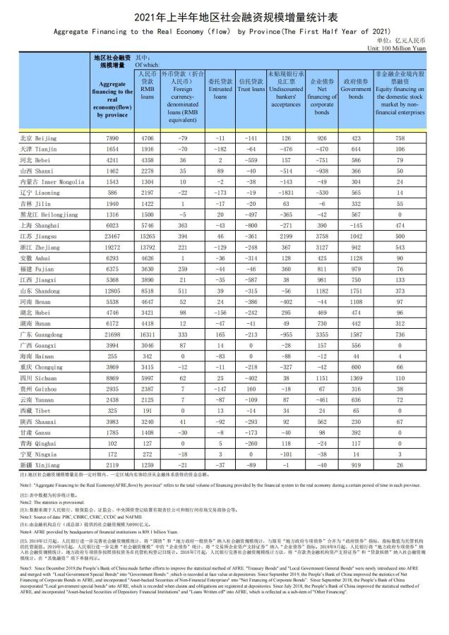 31省份上半年社融规模增量：广东增量第二超2万亿