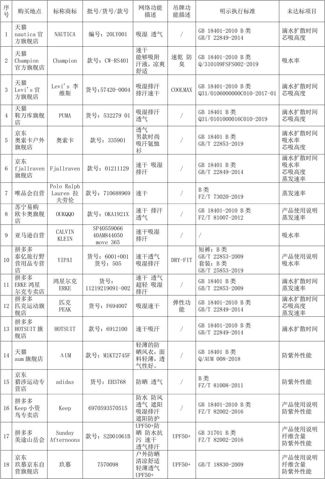 防晒？速干？阿迪、李维斯、彪马等服装样品未达标