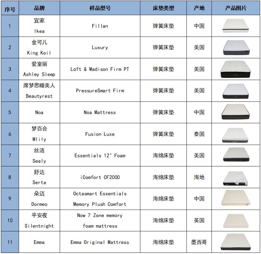12款国内外常见品牌床垫测试，国货更具竞争力！