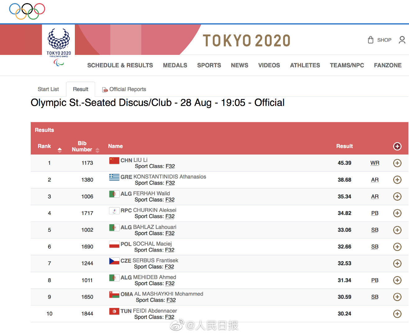 东京残奥会，中国队4天已获30金！
