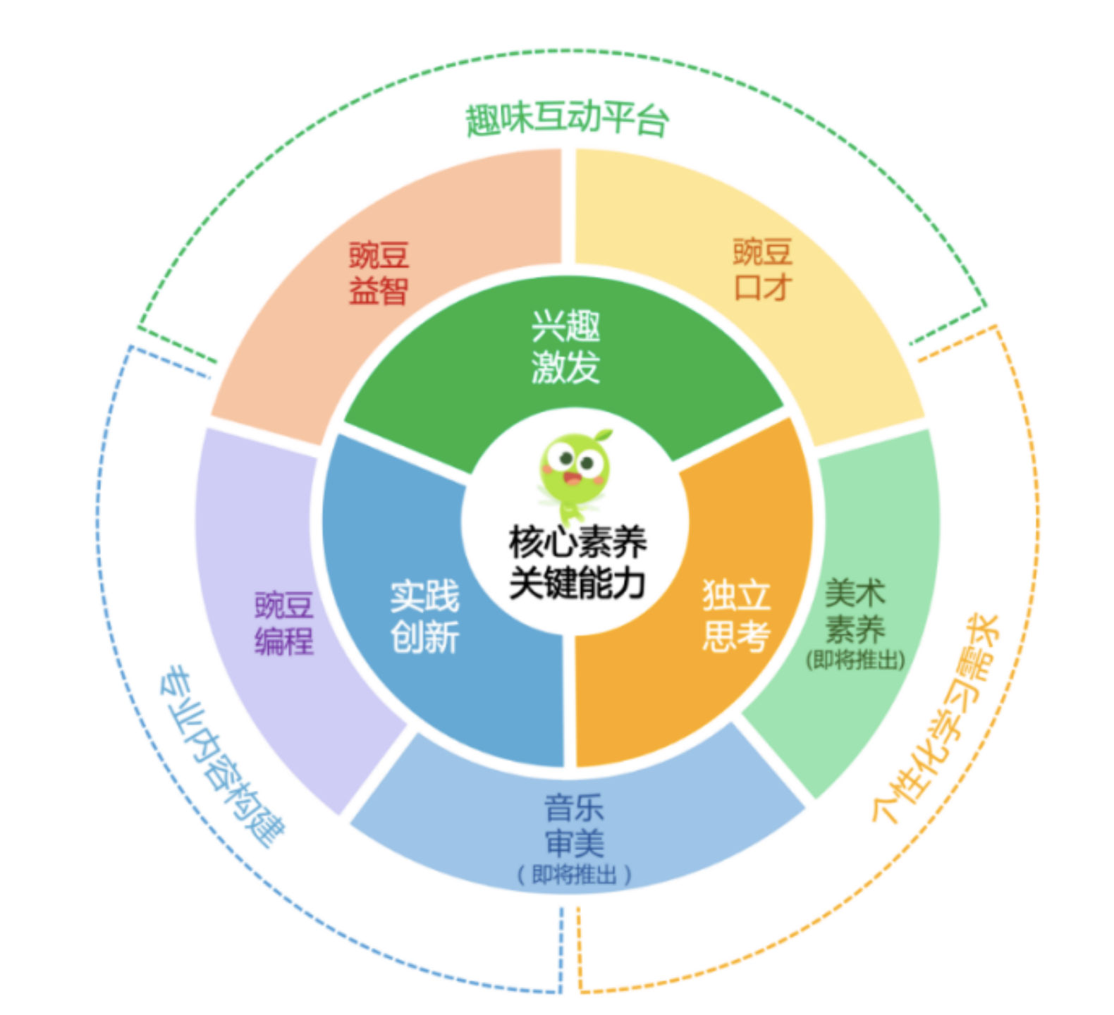 豌豆素质教育全面升级，已上线益智、口才、编程三大课程