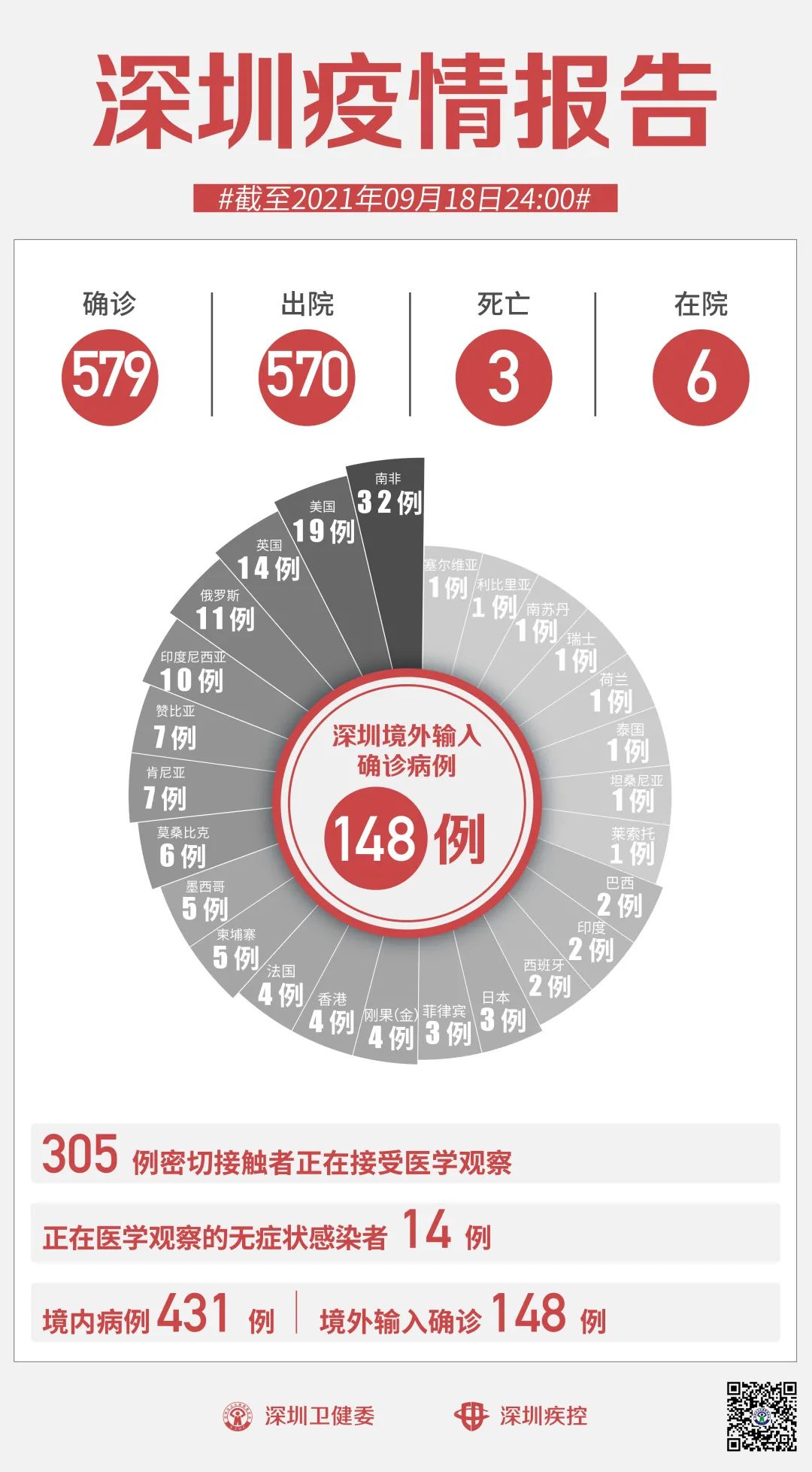 9月18日深圳新增1例境外输入无症状感染者