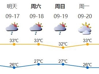深圳今日最高气温将达33℃！还是熟悉的炎热+阵雨套餐