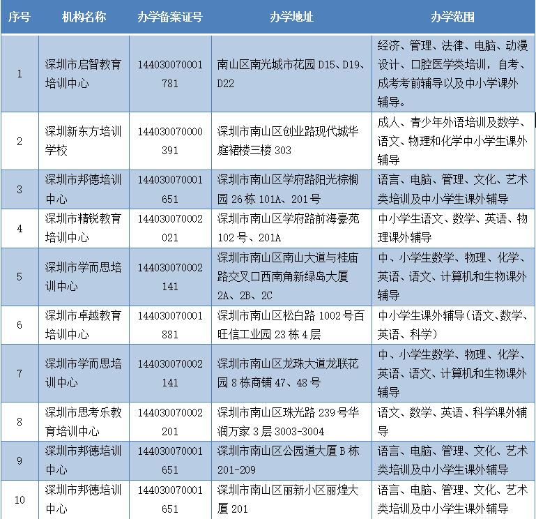 61家上榜，南山区公布首批学科类校外培训机构“白名单”