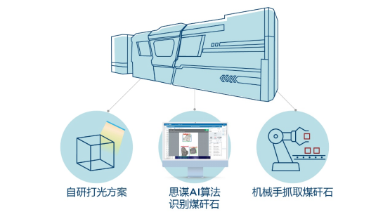 加速清洁能源体系，思谋科技打通煤矸石识别分拣全链条