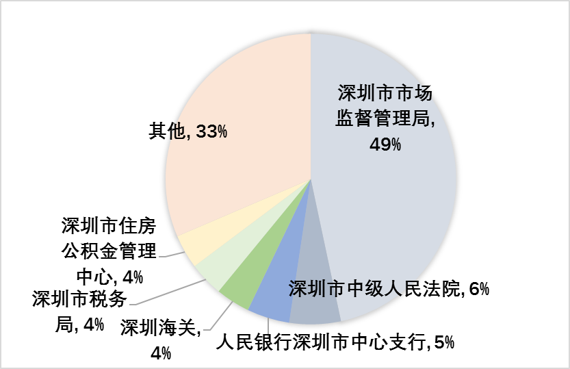扎实推进企业信用风险分类分级体系建设 深圳实现对213万家企业信用风险分类管理