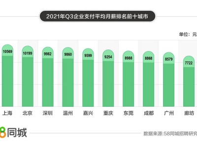 58同城聚焦2021年三季度人才流动趋势：深圳招聘需求最高