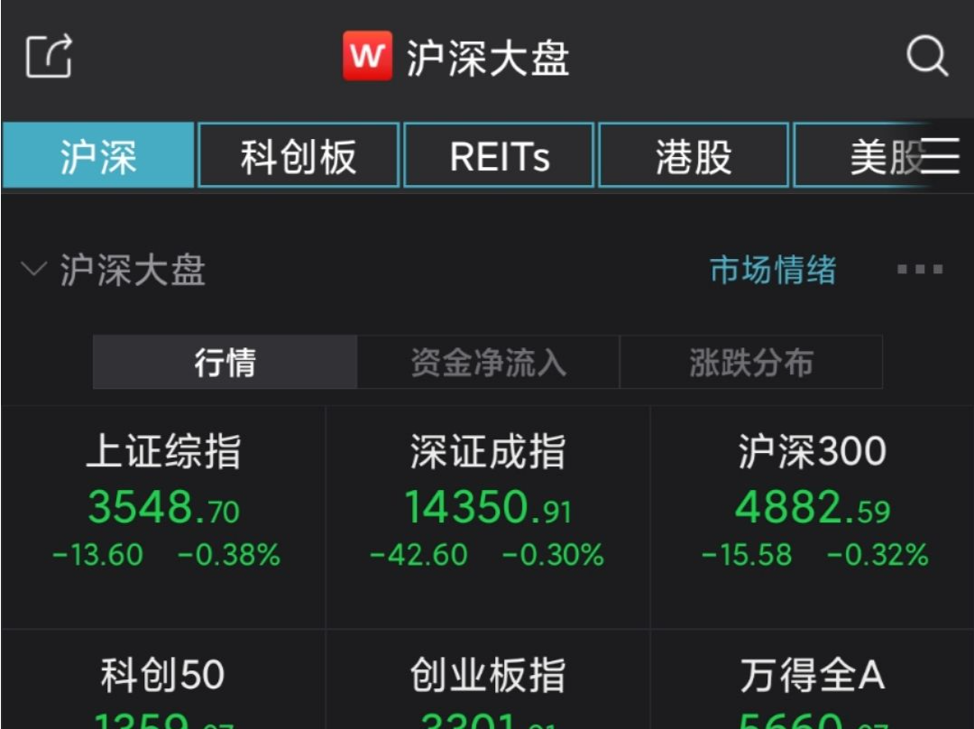 A股集体低开：沪指跌0.38%，煤炭股持续下挫